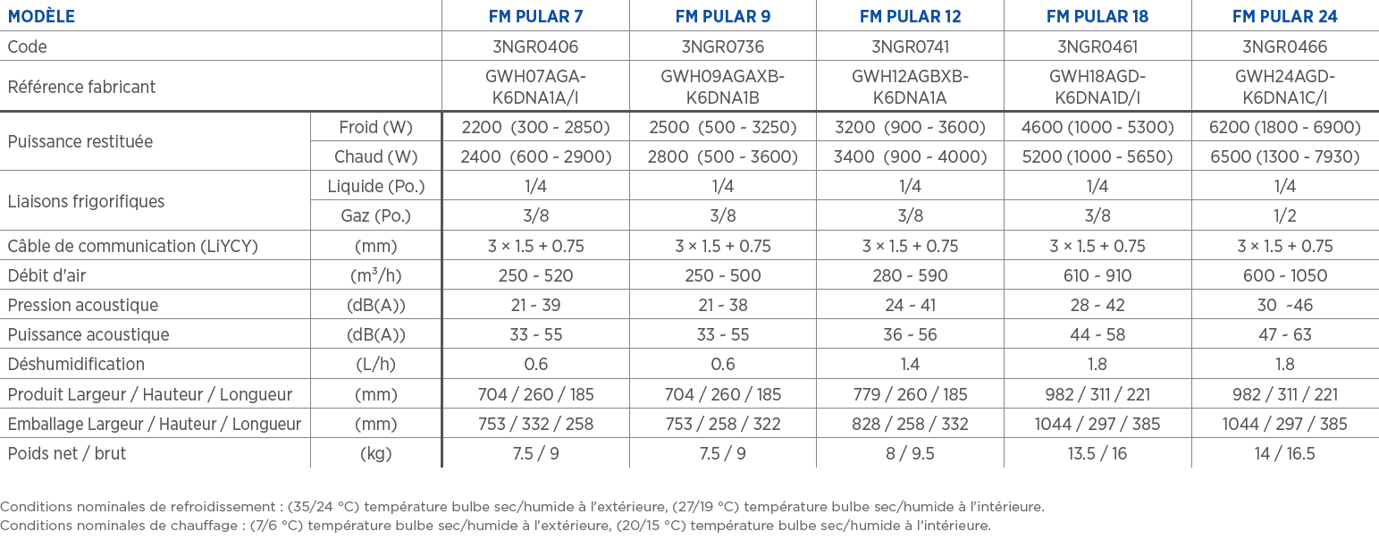 Tableau des caractéristiques techniques des unités intérieures Gree PULAR entre 2.2 kW et 6.2 kW